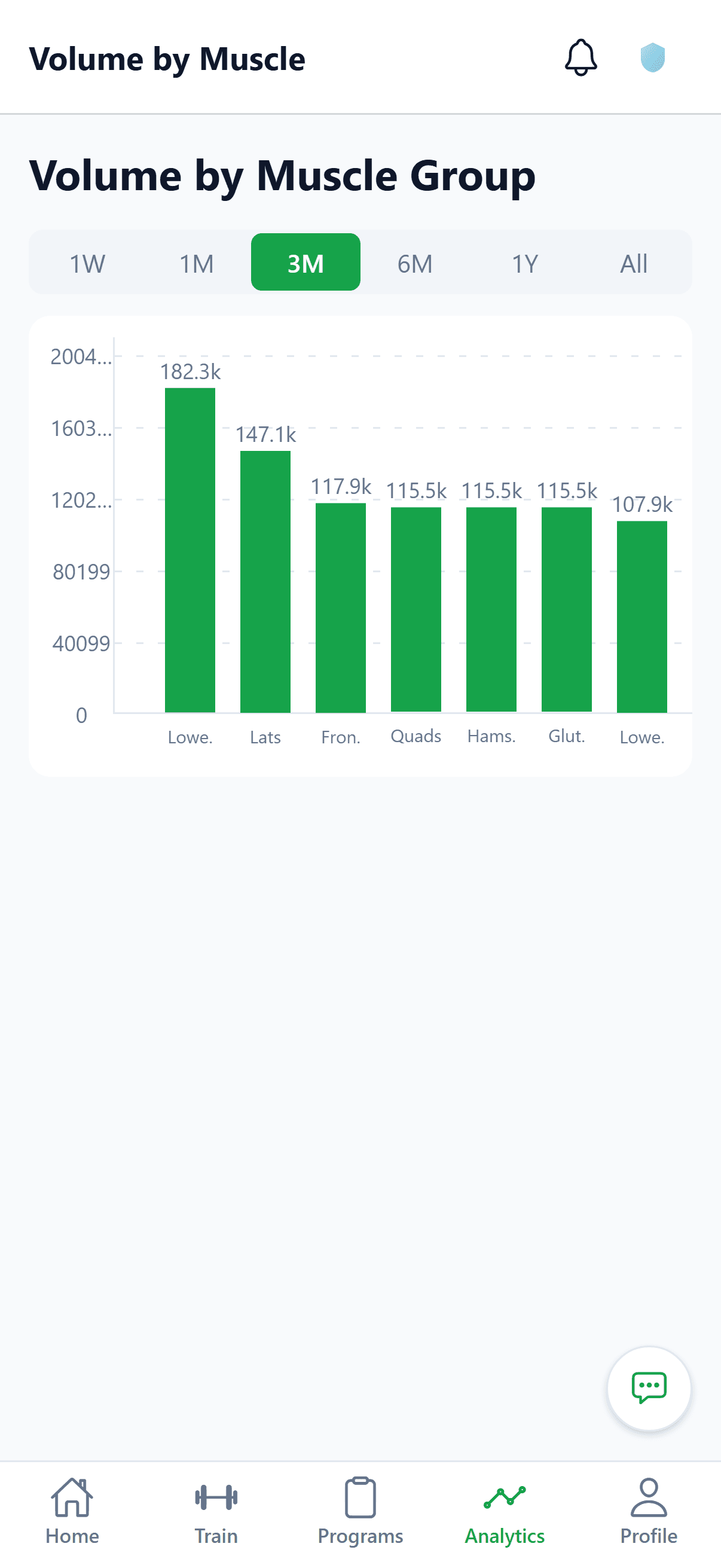 Volume by muscle group — training balance at a glance